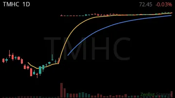 TMHC daily chart