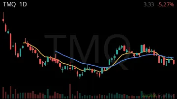TMQ daily chart
