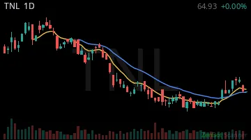 TNL daily chart