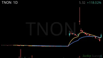 TNON daily chart