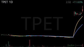 TPET daily chart