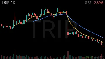 TRIP daily chart