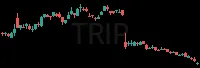 TRIP daily chart