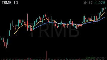 TRMB daily chart