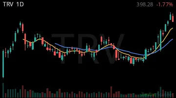 TRV daily chart