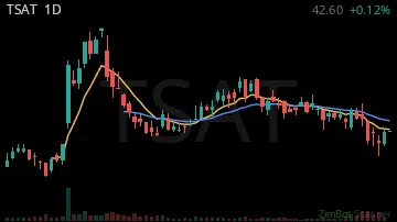 TSAT daily chart