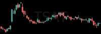 TSAT daily chart