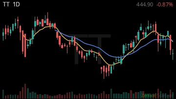 TT daily chart