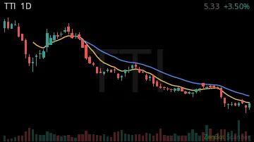 TTI daily chart