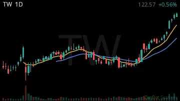 TW daily chart