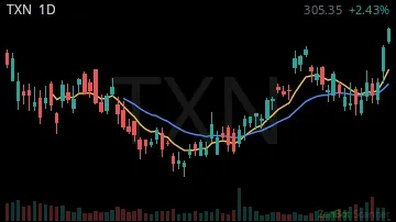 TXN daily chart
