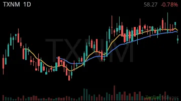 TXNM daily chart