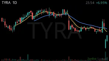TYRA daily chart