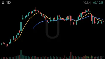 U daily chart