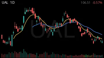UAL daily chart