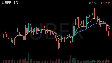 UBER daily chart