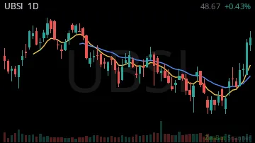 UBSI daily chart