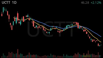 UCTT daily chart