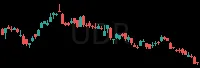 UDR daily chart