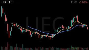 UEC daily chart