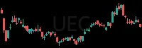 UEC daily chart