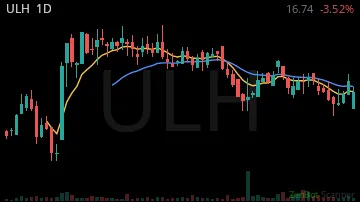 ULH daily chart