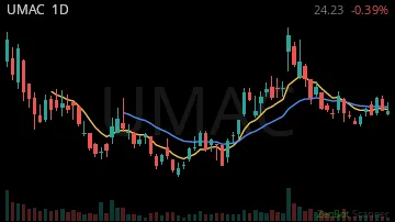 UMAC daily chart