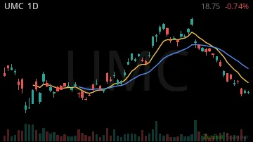 UMC daily chart