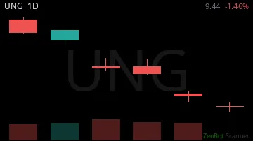 UNG daily chart