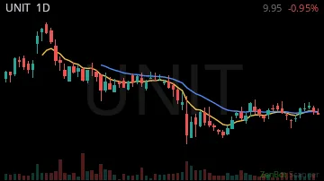UNIT daily chart