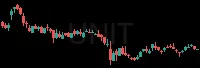 UNIT daily chart
