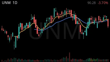 UNM daily chart