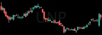 UNP daily chart