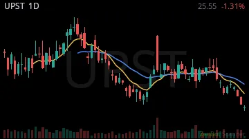 UPST daily chart