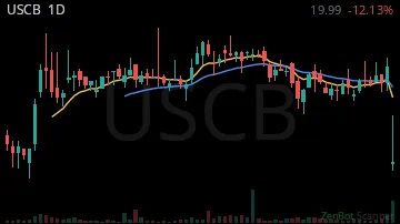 USCB daily chart