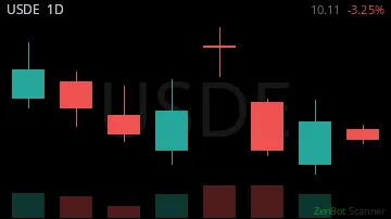 USDE daily chart