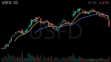 USFD daily chart