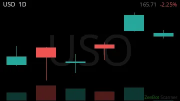 USO daily chart