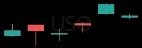 USO daily chart