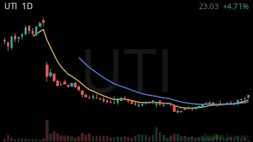 UTI daily chart
