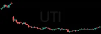 UTI daily chart