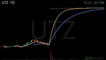 UTZ daily chart