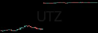 UTZ daily chart