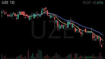 UZE daily chart