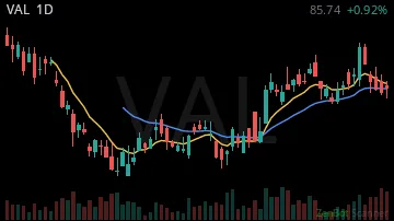 VAL daily chart