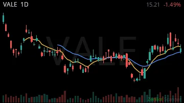 VALE daily chart