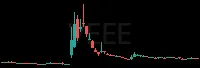 VEEE daily chart