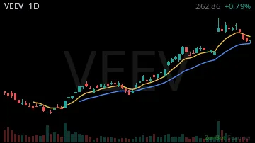 VEEV daily chart