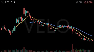 VELO daily chart