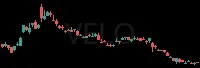 VELO daily chart